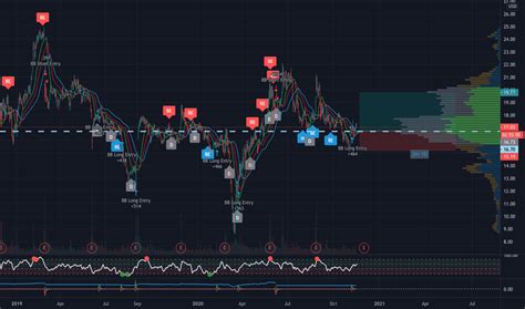 Box Stock Price And Chart Nyse Box Tradingview