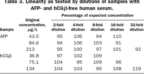 Table From Simultaneous Determination Of Alpha Fetoprotein And Free