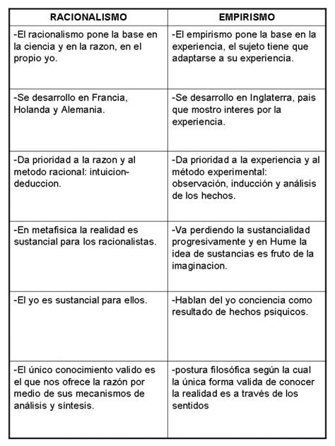 Cuadros Comparativos Sobre Empirismo Vs Racionalismo Cuadro Comparativo