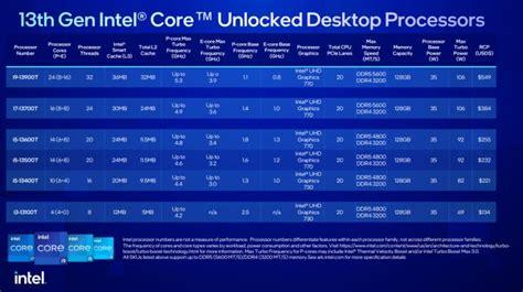 Intel Launches Mainstream Th Gen Core Raptor Lake Desktop And N