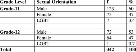 Frequency And Percentage Distribution Of The Respondents According To Download Scientific