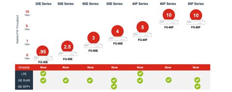 Fortinet FortiGate Entry Level Solutions | AVFirewalls.com.au