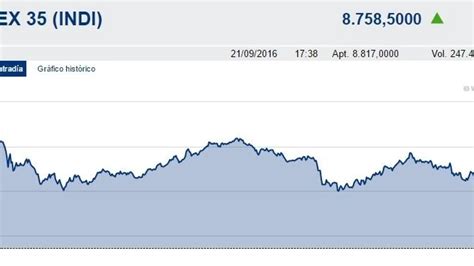 El Ibex 35 Remonta Hasta Los 8 758 Puntos Impulsado Por La Banca