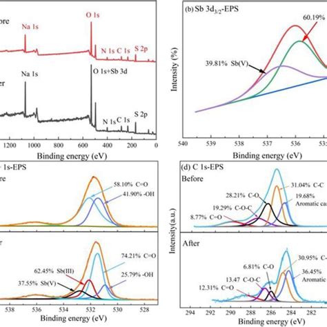 Eps Before And After Leaching A Full Scan Xps Spectra B Sb D Xps Hot