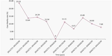 Epidemiological And Clinical Characteristics Of Non Neonatal Tetanus Patients In Guangxi China