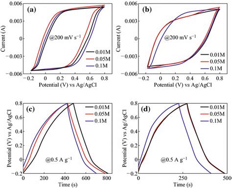 Cyclic Voltammetry And Galvanostatic Chargedischarge Curves Cv Curves