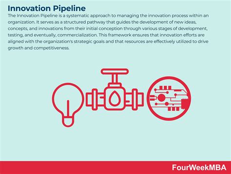 Innovation Pipeline - FourWeekMBA