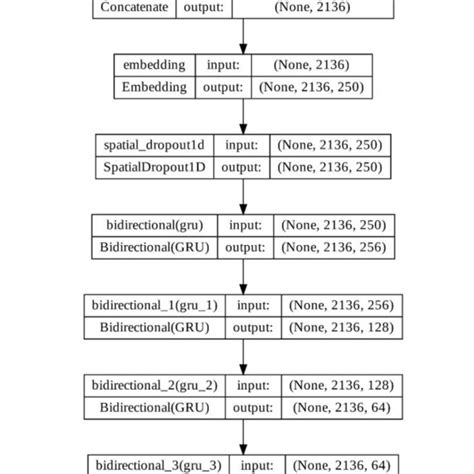 Deep Learning Model Network Architecture Download Scientific Diagram