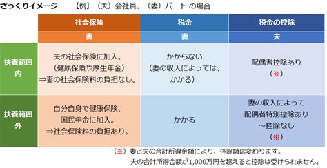 パートで扶養内で働くほうがいい？扶養を外れて働いたほうがいい？ Heart Wealth Blog