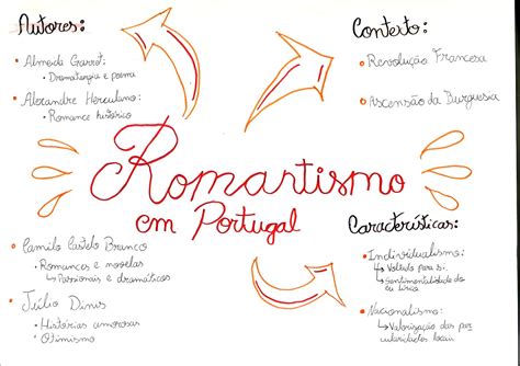 Mapa Mental Sobre O Romantismo - MAPA MENTAL SOBRE ROMANTISMO - Maps4Study