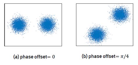 Example Of Constellation Diagrams Of Bpsk Signal In Two Phase Offset Cases Download