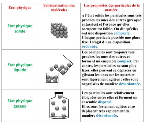 Le Mod Le Particulaire De La Mati Re Dyrassa