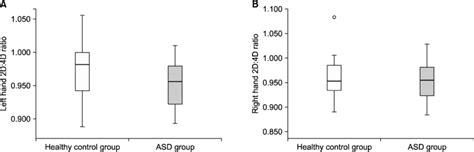 Comparison Of The Second And Fourth Digit Ratios 2d4d Ratios Between Download Scientific