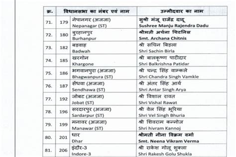 Madhya Pradesh Assembly Elections Bjp Released The Fifth List Of 92