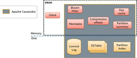 Making Nosql Databases Persistent Memory Aware The Apache Cassandra