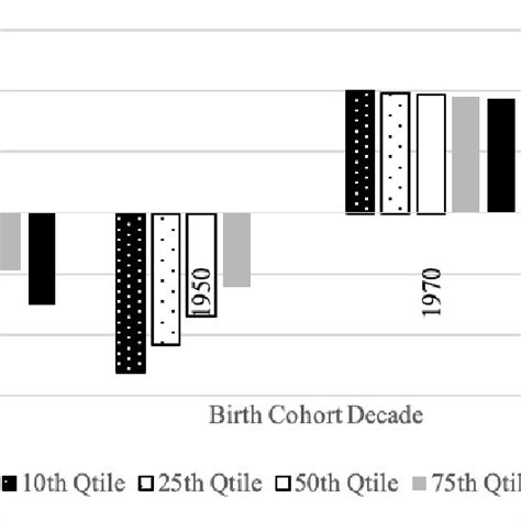 Estimated Birth Cohort Effects On Gender Absolute Height Dimorphism Download Scientific Diagram