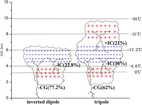 Schematic diagram of each type of lightning proportion in different ...