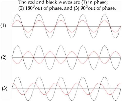 Interference of Waves