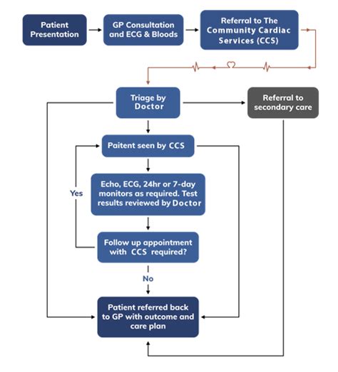 Clinical Pathway