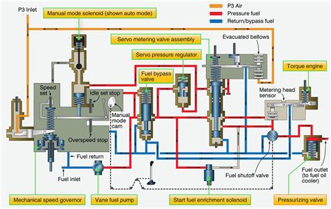 Aircraft Turbine Engine Fuel System Requirements