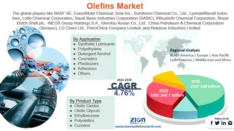 Global Olefins Market Size To Hit $348 Bn By 2030 | CAGR: 4.76%