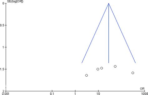 The Funnel plot of the false negative in diagnostic performance of ...