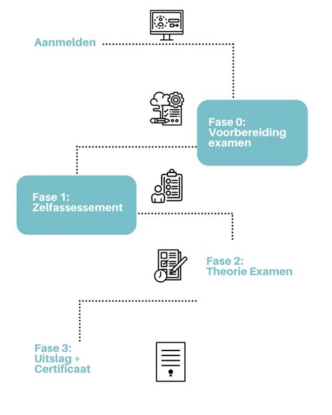 ipma  examen eisen tarieven