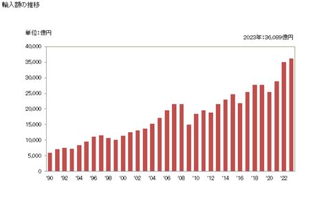 グラフで見る タイのgdpと人口の推移 Gdpの産業構成 年ベース 【出所】国連 National Accounts Db