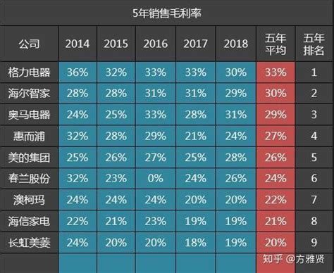 9家大家电公司五年毛利率排名：格力电器第一，美的集团第五 知乎