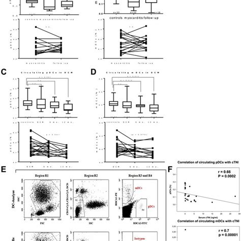 Flow Cytometry Analysis Of Circulating Plasmacytoid P And Myeloid M