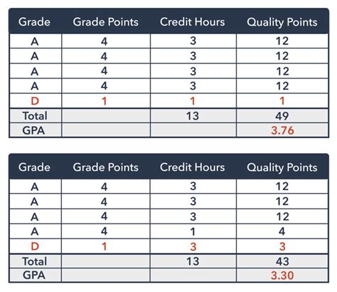 Calculating Gpa In College — What Students Need To Know Collegiateparent