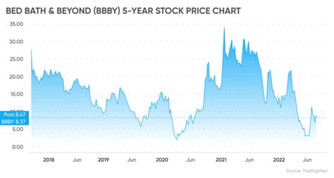 Bed Bath And Beyond Shareholders Who Owns The Most Bbby Stock