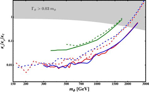 Constraints On The Yukawa Type Coupling Of To Leptons With Production