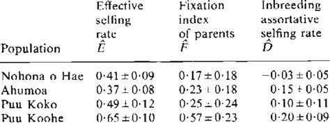 effective selfing model estimates    cent confidence intervals