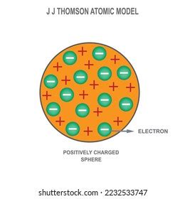 Thomsons Atommodell Beschriftet