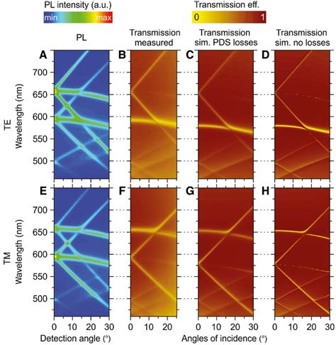 Measured PL Spectra PhC A As A Function Of The Extraction Angle And