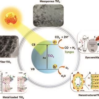 Schematic Illustration Of Photocatalytic Syngas Production Over