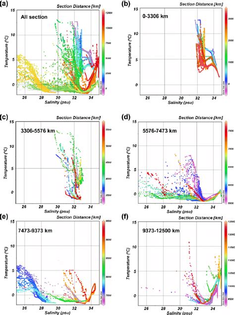 Temperaturesalinity Correlation Diagrams Along The C3o Transect A