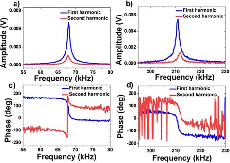 Graphs Of A Amplitude Of First And Second Harmonics Of The First Crf