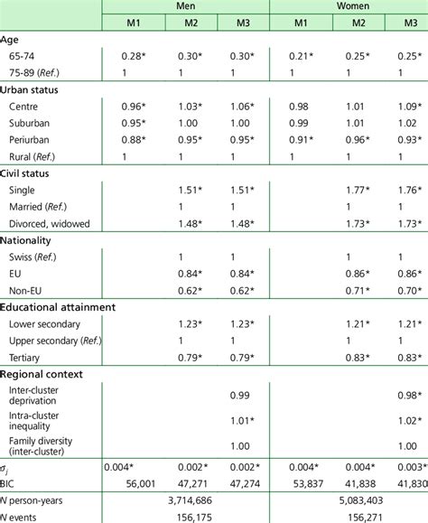 Contextual And Individual Factors Of Mortality By Sex Odds Ratios