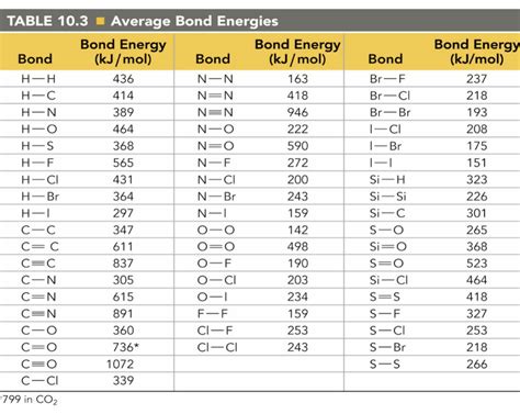 Staggering Bond Energy Table Photos Darkata