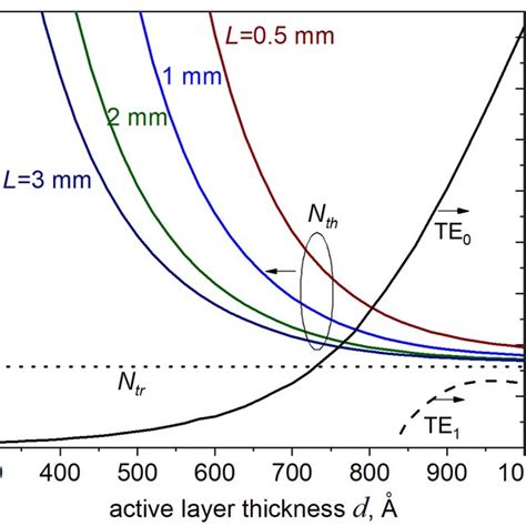 Confinement factor Г a and active layer carrier densities for different