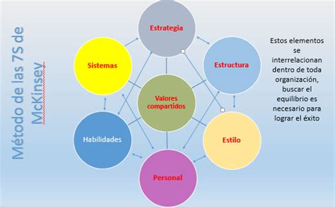 Optimizando El Rendimiento De Tu Empresa Con El Modelo De Las 7s