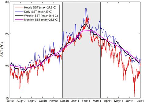 Frontiers Impacts Of Marine Heat Extremes On Bivalves