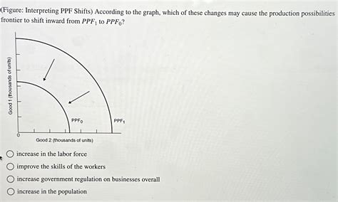 Solved (Figure: Interpreting PPF Shifts) ﻿According to the | Chegg.com