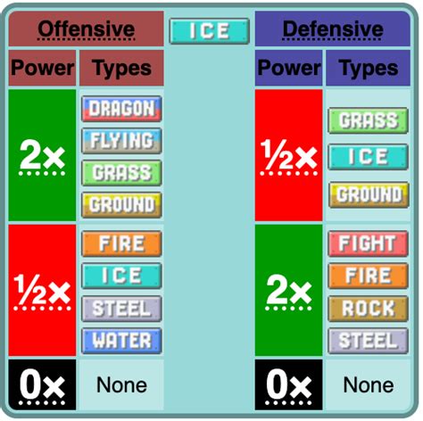 This is what the Ice type's type chart should be : r/pokemon