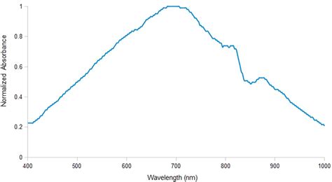 Uv Vis Absorption Spectrum Of S Agnps Gf Showing A Broad Lspr Peak