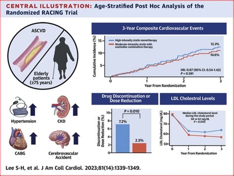 Combination Moderate Intensity Statin And Ezetimibe Therapy For Elderly