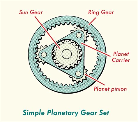 Planetary Gears