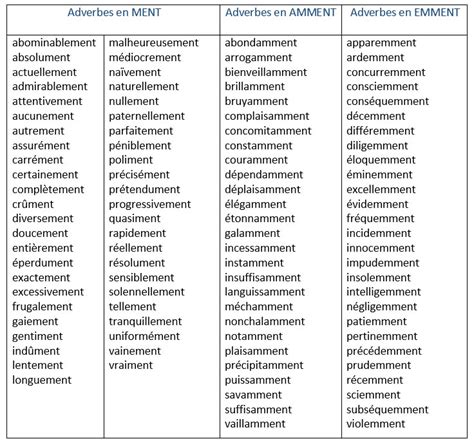 LES ADVERBES EN MENT EMMENT ET AMMENT FORMATION DES ADVERBES